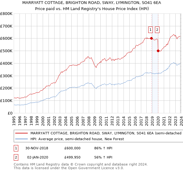MARRYATT COTTAGE, BRIGHTON ROAD, SWAY, LYMINGTON, SO41 6EA: Price paid vs HM Land Registry's House Price Index