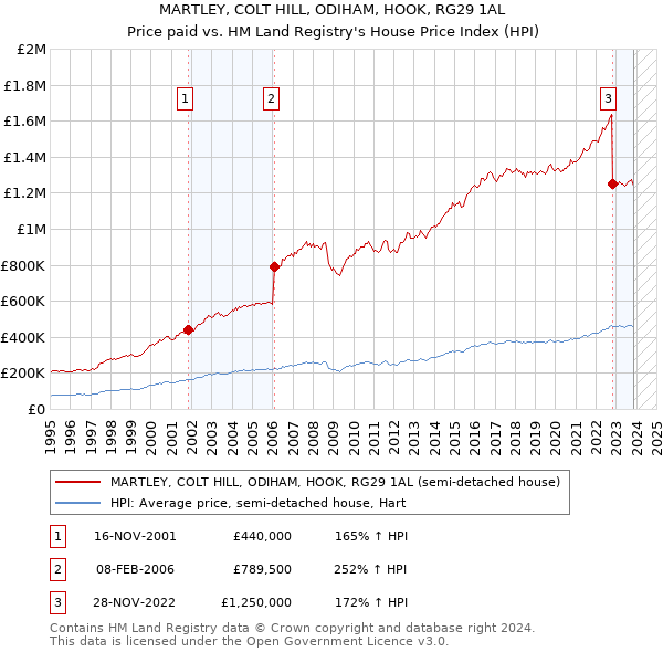 MARTLEY, COLT HILL, ODIHAM, HOOK, RG29 1AL: Price paid vs HM Land Registry's House Price Index