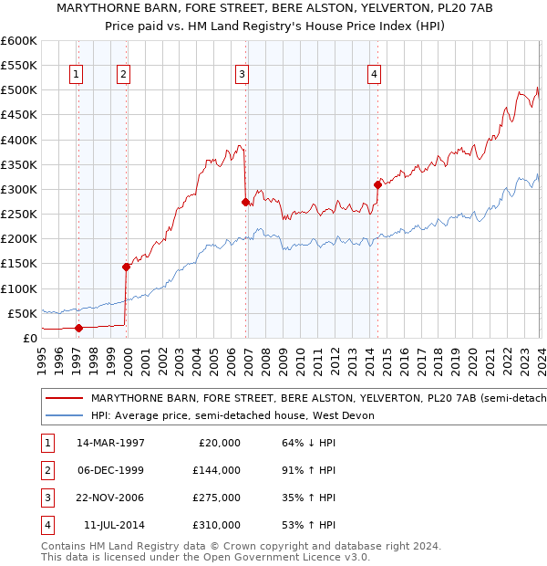 MARYTHORNE BARN, FORE STREET, BERE ALSTON, YELVERTON, PL20 7AB: Price paid vs HM Land Registry's House Price Index