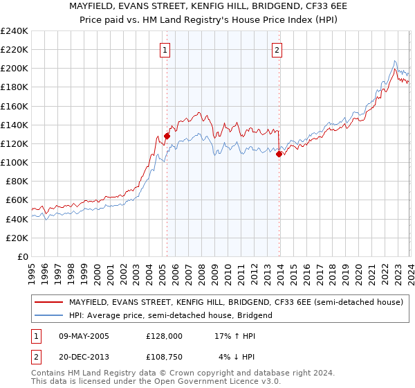 MAYFIELD, EVANS STREET, KENFIG HILL, BRIDGEND, CF33 6EE: Price paid vs HM Land Registry's House Price Index