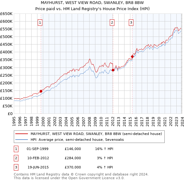 MAYHURST, WEST VIEW ROAD, SWANLEY, BR8 8BW: Price paid vs HM Land Registry's House Price Index