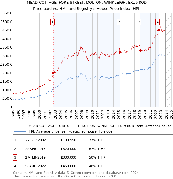 MEAD COTTAGE, FORE STREET, DOLTON, WINKLEIGH, EX19 8QD: Price paid vs HM Land Registry's House Price Index