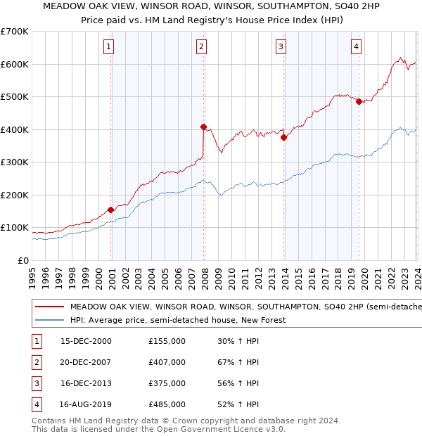 MEADOW OAK VIEW, WINSOR ROAD, WINSOR, SOUTHAMPTON, SO40 2HP: Price paid vs HM Land Registry's House Price Index