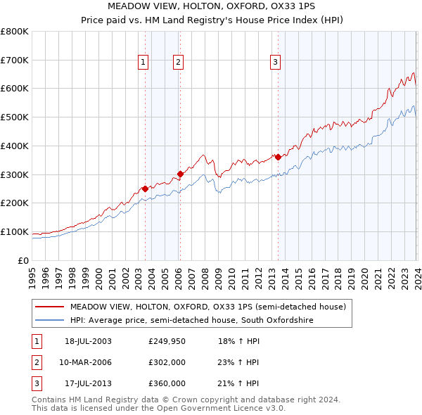 MEADOW VIEW, HOLTON, OXFORD, OX33 1PS: Price paid vs HM Land Registry's House Price Index