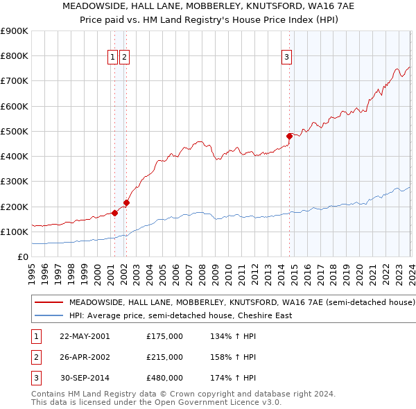 MEADOWSIDE, HALL LANE, MOBBERLEY, KNUTSFORD, WA16 7AE: Price paid vs HM Land Registry's House Price Index