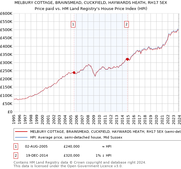 MELBURY COTTAGE, BRAINSMEAD, CUCKFIELD, HAYWARDS HEATH, RH17 5EX: Price paid vs HM Land Registry's House Price Index