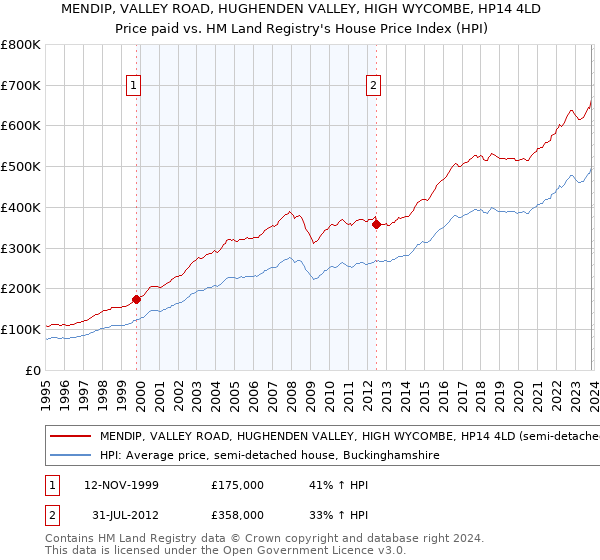 MENDIP, VALLEY ROAD, HUGHENDEN VALLEY, HIGH WYCOMBE, HP14 4LD: Price paid vs HM Land Registry's House Price Index