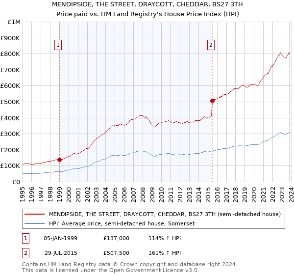 MENDIPSIDE, THE STREET, DRAYCOTT, CHEDDAR, BS27 3TH: Price paid vs HM Land Registry's House Price Index