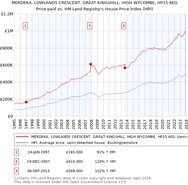 MERDEKA, LOWLANDS CRESCENT, GREAT KINGSHILL, HIGH WYCOMBE, HP15 6EG: Price paid vs HM Land Registry's House Price Index