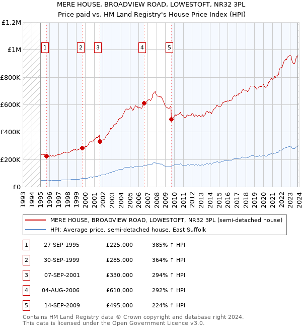 MERE HOUSE, BROADVIEW ROAD, LOWESTOFT, NR32 3PL: Price paid vs HM Land Registry's House Price Index