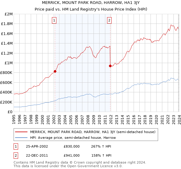 MERRICK, MOUNT PARK ROAD, HARROW, HA1 3JY: Price paid vs HM Land Registry's House Price Index