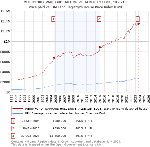 MERRYFORD, WARFORD HALL DRIVE, ALDERLEY EDGE, SK9 7TR: Price paid vs HM Land Registry's House Price Index