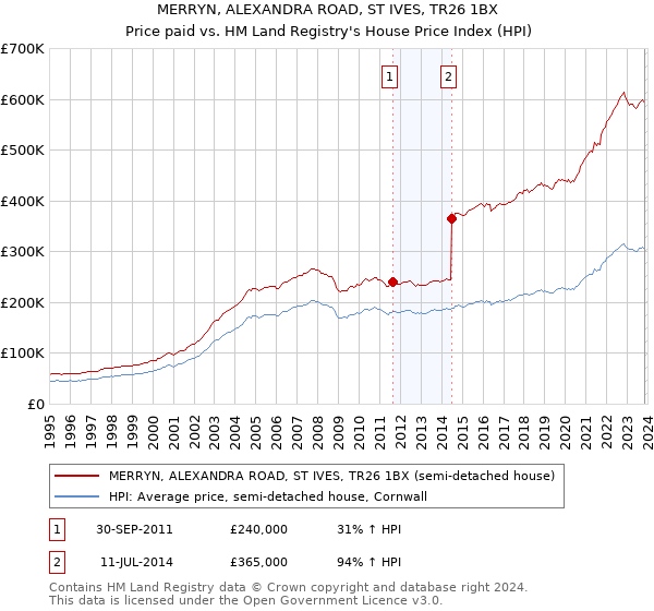 MERRYN, ALEXANDRA ROAD, ST IVES, TR26 1BX: Price paid vs HM Land Registry's House Price Index