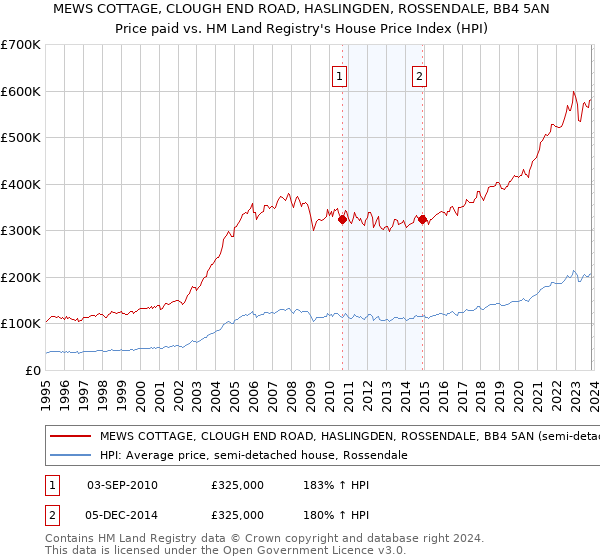MEWS COTTAGE, CLOUGH END ROAD, HASLINGDEN, ROSSENDALE, BB4 5AN: Price paid vs HM Land Registry's House Price Index