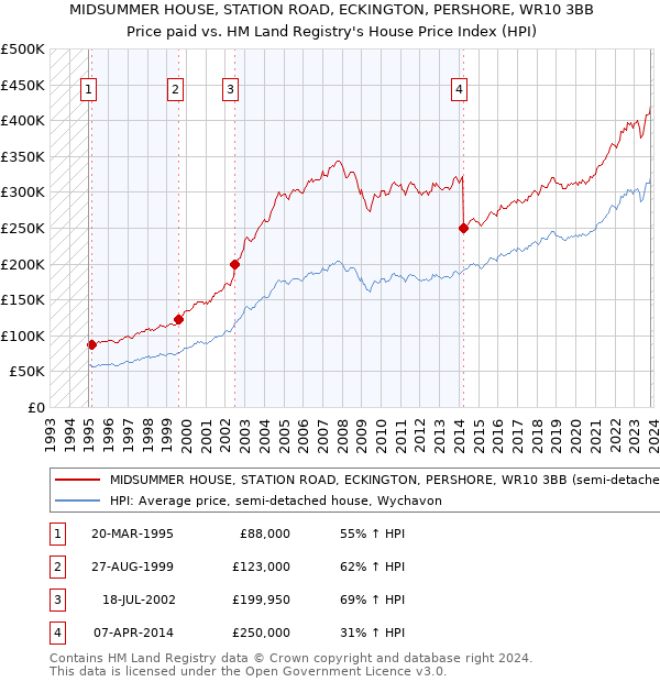 MIDSUMMER HOUSE, STATION ROAD, ECKINGTON, PERSHORE, WR10 3BB: Price paid vs HM Land Registry's House Price Index