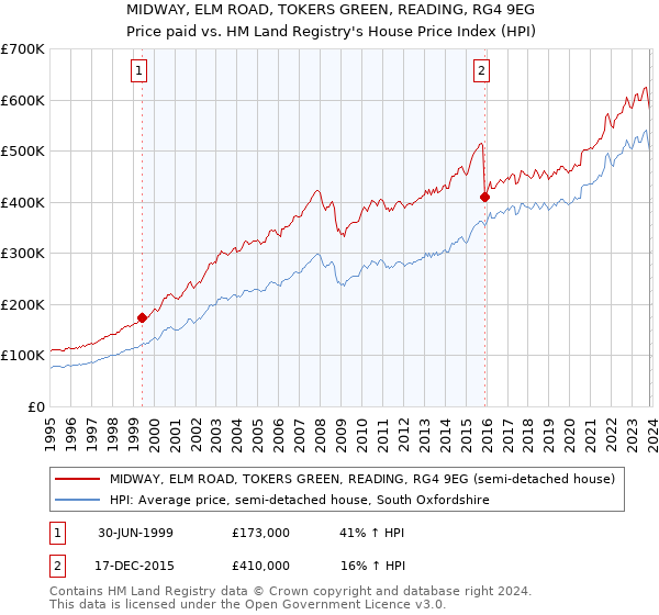 MIDWAY, ELM ROAD, TOKERS GREEN, READING, RG4 9EG: Price paid vs HM Land Registry's House Price Index