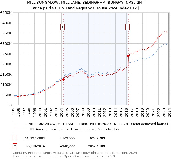 MILL BUNGALOW, MILL LANE, BEDINGHAM, BUNGAY, NR35 2NT: Price paid vs HM Land Registry's House Price Index