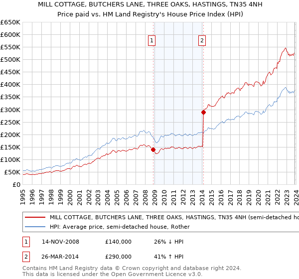 MILL COTTAGE, BUTCHERS LANE, THREE OAKS, HASTINGS, TN35 4NH: Price paid vs HM Land Registry's House Price Index