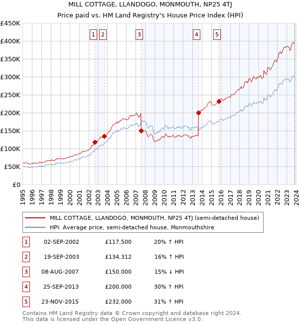 MILL COTTAGE, LLANDOGO, MONMOUTH, NP25 4TJ: Price paid vs HM Land Registry's House Price Index