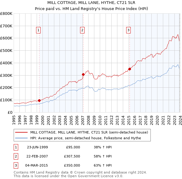 MILL COTTAGE, MILL LANE, HYTHE, CT21 5LR: Price paid vs HM Land Registry's House Price Index