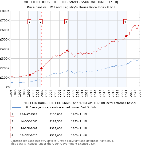 MILL FIELD HOUSE, THE HILL, SNAPE, SAXMUNDHAM, IP17 1RJ: Price paid vs HM Land Registry's House Price Index