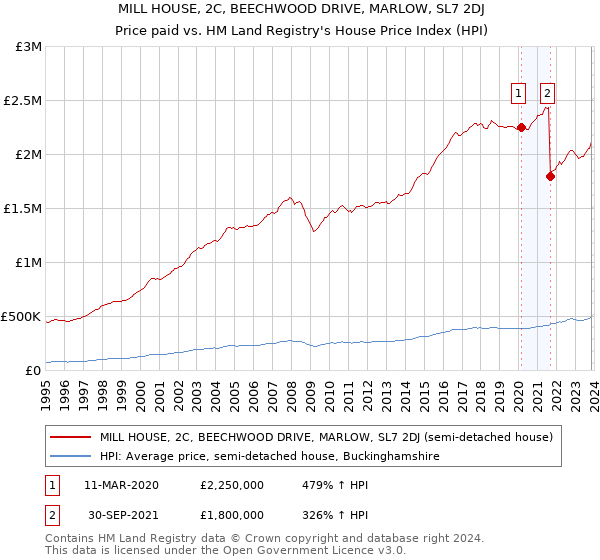 MILL HOUSE, 2C, BEECHWOOD DRIVE, MARLOW, SL7 2DJ: Price paid vs HM Land Registry's House Price Index