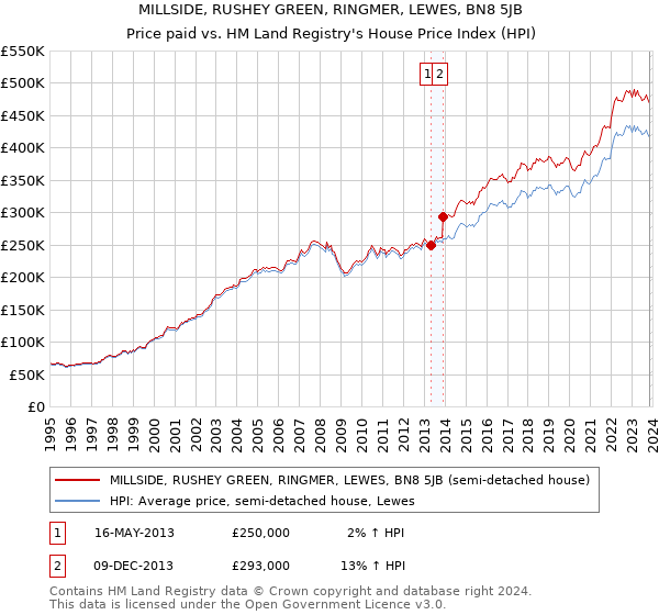 MILLSIDE, RUSHEY GREEN, RINGMER, LEWES, BN8 5JB: Price paid vs HM Land Registry's House Price Index