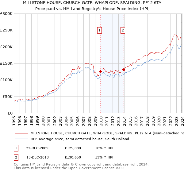 MILLSTONE HOUSE, CHURCH GATE, WHAPLODE, SPALDING, PE12 6TA: Price paid vs HM Land Registry's House Price Index