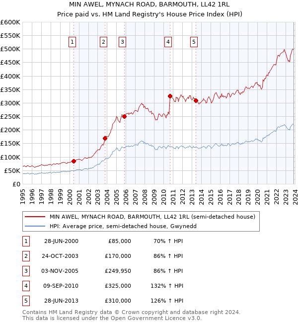 MIN AWEL, MYNACH ROAD, BARMOUTH, LL42 1RL: Price paid vs HM Land Registry's House Price Index