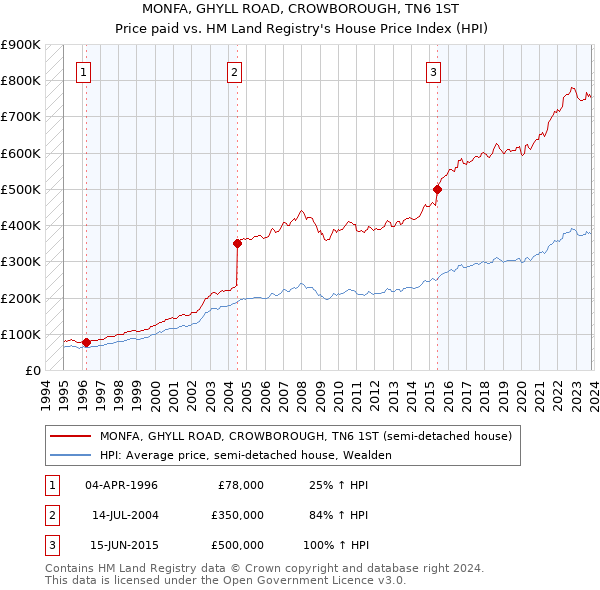 MONFA, GHYLL ROAD, CROWBOROUGH, TN6 1ST: Price paid vs HM Land Registry's House Price Index