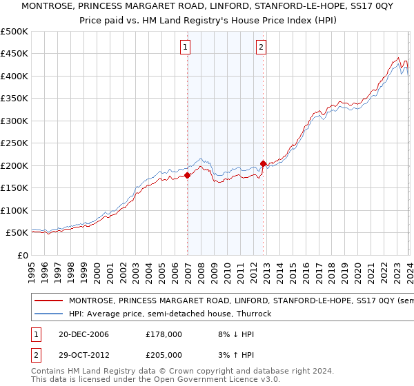 MONTROSE, PRINCESS MARGARET ROAD, LINFORD, STANFORD-LE-HOPE, SS17 0QY: Price paid vs HM Land Registry's House Price Index