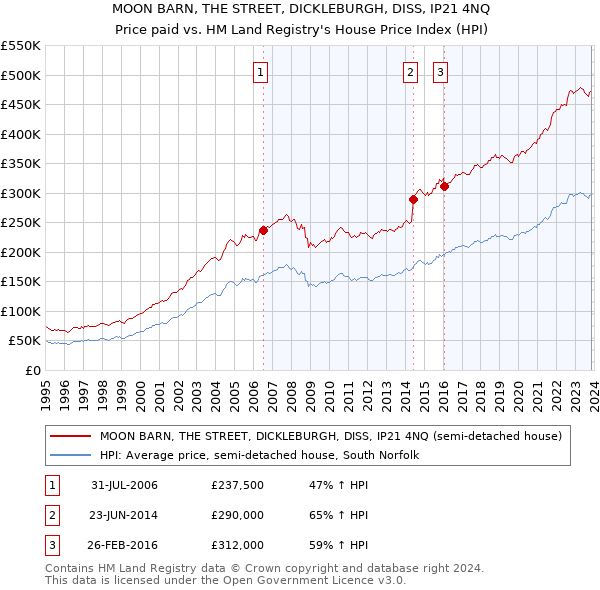 MOON BARN, THE STREET, DICKLEBURGH, DISS, IP21 4NQ: Price paid vs HM Land Registry's House Price Index