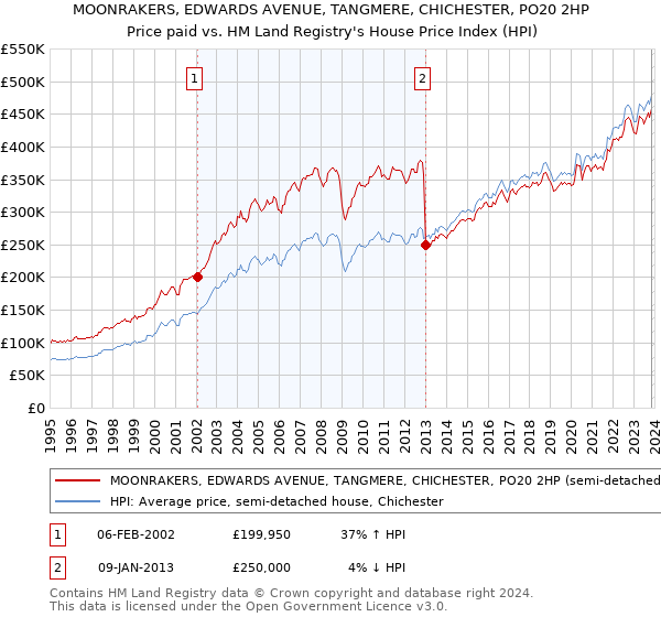 MOONRAKERS, EDWARDS AVENUE, TANGMERE, CHICHESTER, PO20 2HP: Price paid vs HM Land Registry's House Price Index