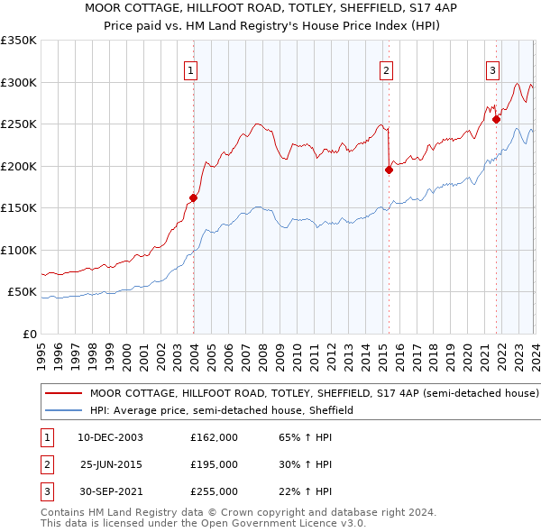 MOOR COTTAGE, HILLFOOT ROAD, TOTLEY, SHEFFIELD, S17 4AP: Price paid vs HM Land Registry's House Price Index