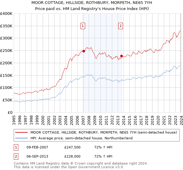 MOOR COTTAGE, HILLSIDE, ROTHBURY, MORPETH, NE65 7YH: Price paid vs HM Land Registry's House Price Index