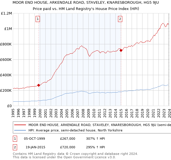 MOOR END HOUSE, ARKENDALE ROAD, STAVELEY, KNARESBOROUGH, HG5 9JU: Price paid vs HM Land Registry's House Price Index