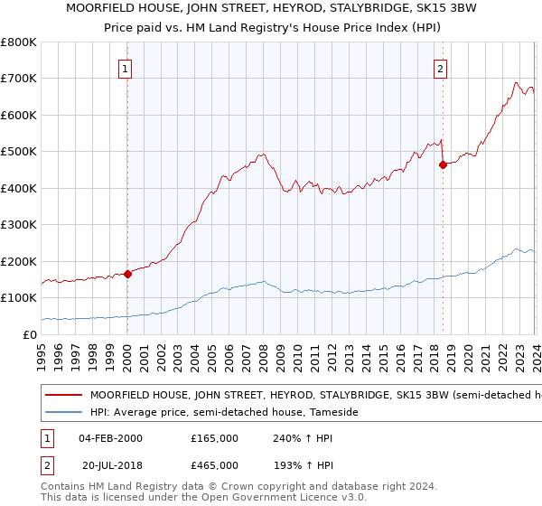 MOORFIELD HOUSE, JOHN STREET, HEYROD, STALYBRIDGE, SK15 3BW: Price paid vs HM Land Registry's House Price Index