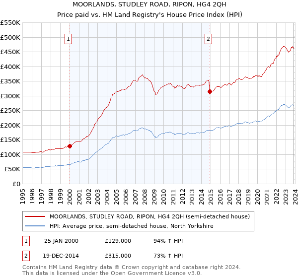 MOORLANDS, STUDLEY ROAD, RIPON, HG4 2QH: Price paid vs HM Land Registry's House Price Index