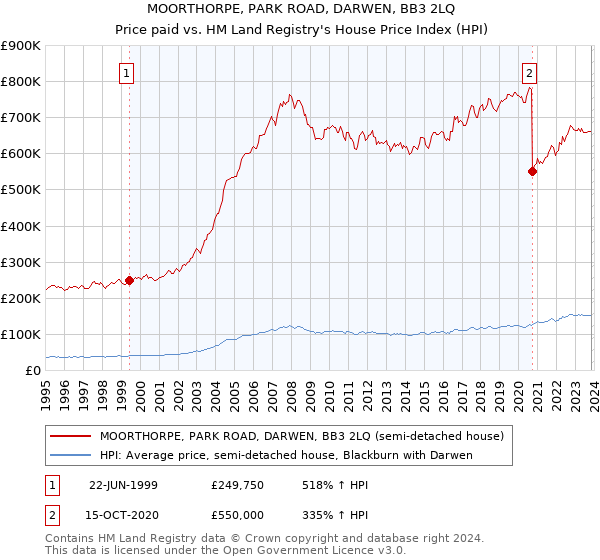 MOORTHORPE, PARK ROAD, DARWEN, BB3 2LQ: Price paid vs HM Land Registry's House Price Index