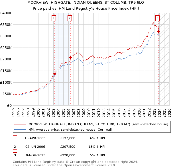 MOORVIEW, HIGHGATE, INDIAN QUEENS, ST COLUMB, TR9 6LQ: Price paid vs HM Land Registry's House Price Index