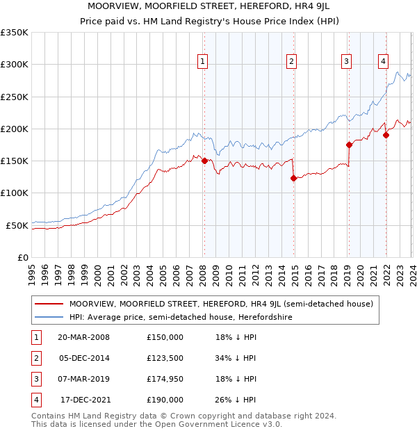 MOORVIEW, MOORFIELD STREET, HEREFORD, HR4 9JL: Price paid vs HM Land Registry's House Price Index