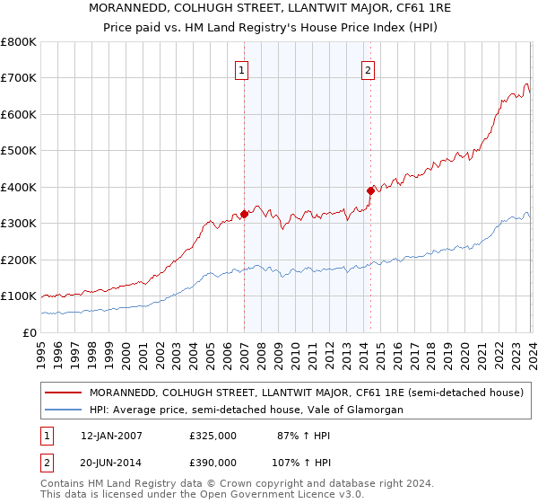 MORANNEDD, COLHUGH STREET, LLANTWIT MAJOR, CF61 1RE: Price paid vs HM Land Registry's House Price Index