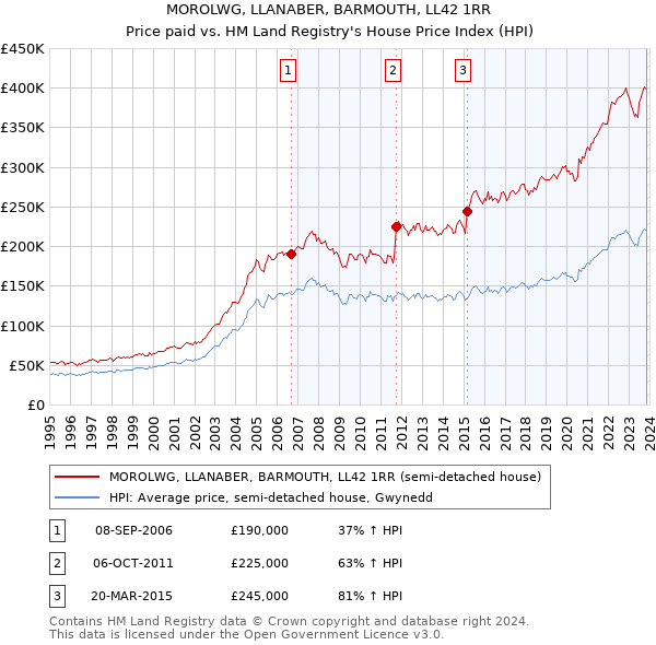 MOROLWG, LLANABER, BARMOUTH, LL42 1RR: Price paid vs HM Land Registry's House Price Index