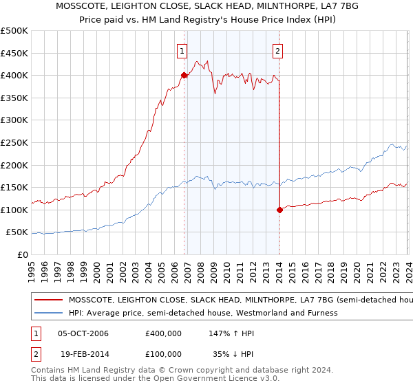 MOSSCOTE, LEIGHTON CLOSE, SLACK HEAD, MILNTHORPE, LA7 7BG: Price paid vs HM Land Registry's House Price Index