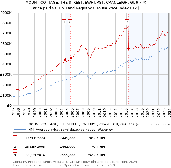 MOUNT COTTAGE, THE STREET, EWHURST, CRANLEIGH, GU6 7PX: Price paid vs HM Land Registry's House Price Index