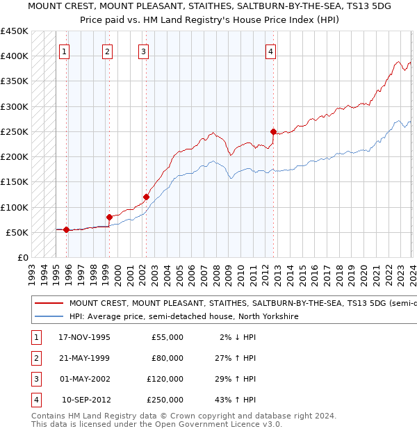 MOUNT CREST, MOUNT PLEASANT, STAITHES, SALTBURN-BY-THE-SEA, TS13 5DG: Price paid vs HM Land Registry's House Price Index