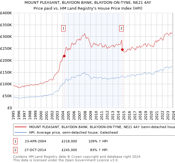 MOUNT PLEASANT, BLAYDON BANK, BLAYDON-ON-TYNE, NE21 4AY: Price paid vs HM Land Registry's House Price Index