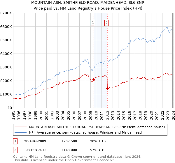 MOUNTAIN ASH, SMITHFIELD ROAD, MAIDENHEAD, SL6 3NP: Price paid vs HM Land Registry's House Price Index