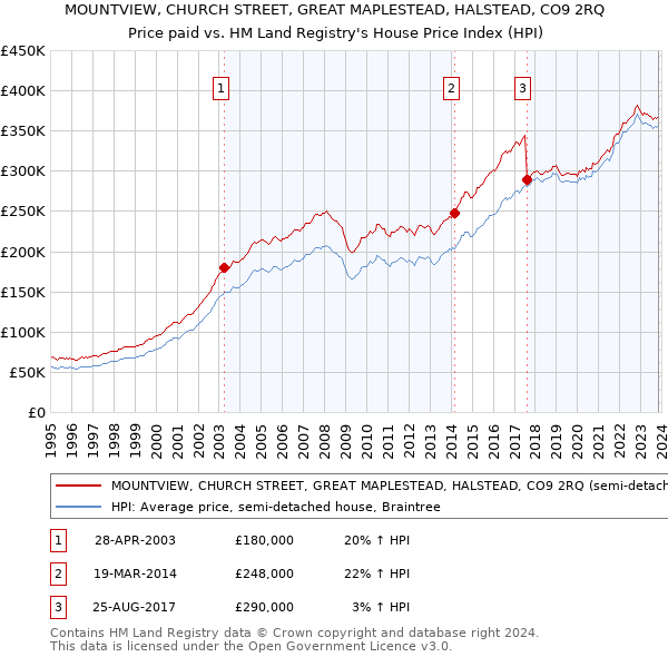 MOUNTVIEW, CHURCH STREET, GREAT MAPLESTEAD, HALSTEAD, CO9 2RQ: Price paid vs HM Land Registry's House Price Index