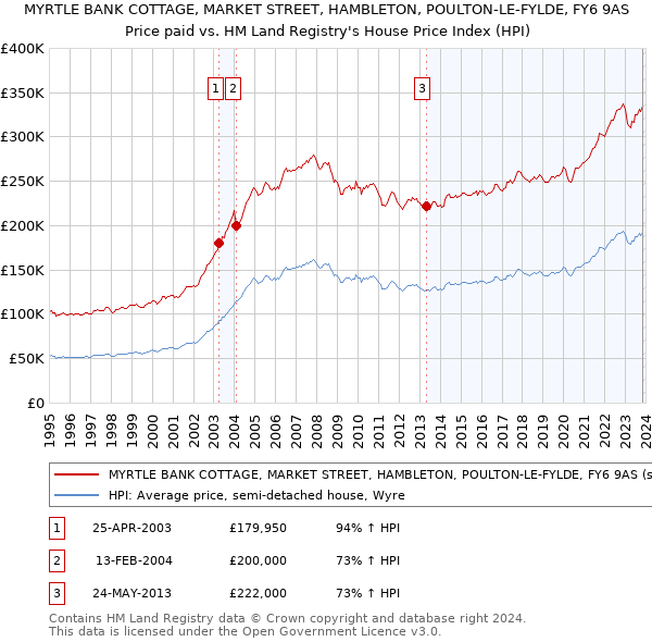 MYRTLE BANK COTTAGE, MARKET STREET, HAMBLETON, POULTON-LE-FYLDE, FY6 9AS: Price paid vs HM Land Registry's House Price Index